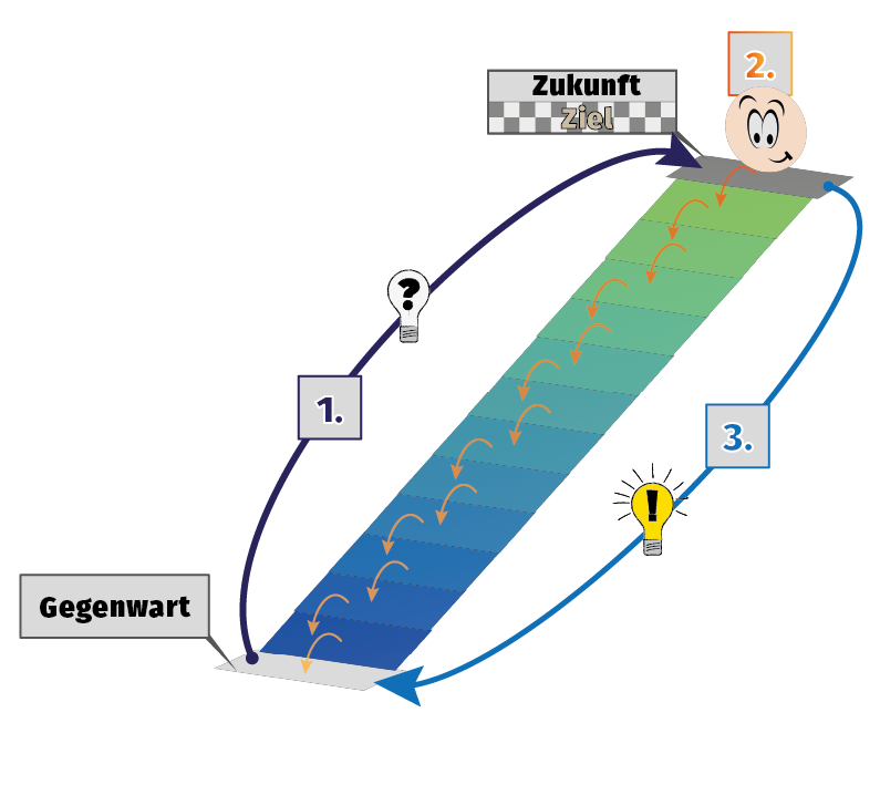 1. Mit dem formulierten Ziel gedanklich in die Zukunft reisen. 2. Vom Zeitpunkt in der Zukunft, an dem das Ziel sicher erreicht worden ist, zurückblicken und die nötigen Teilschritte erkennen. 3. Mit dem gewonnenen Wissen zurück in die Gegenwart reisen und beginnen...