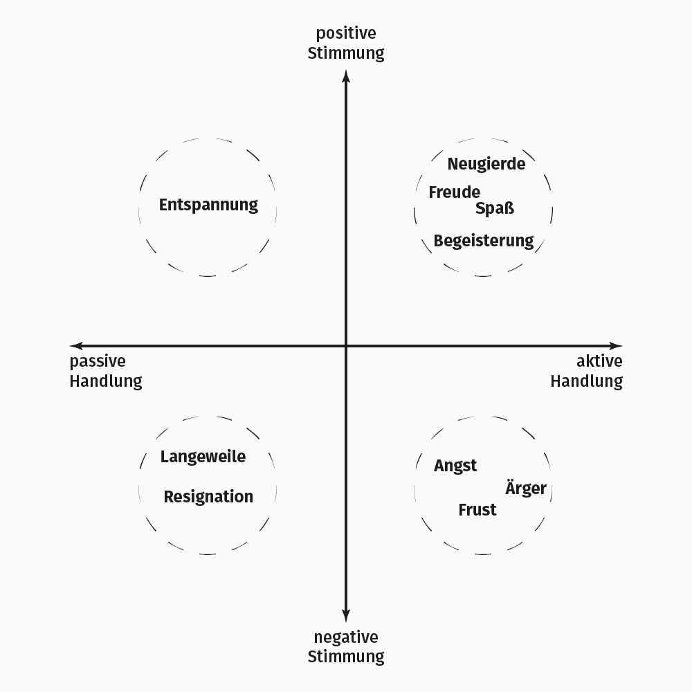 Bild eines Clusters, das die Auswirkung verschiedener Emotionen auf das Lernen zeigt.